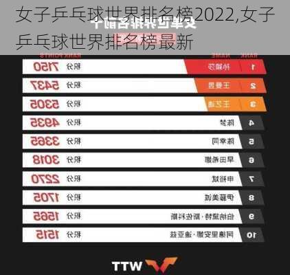 女子乒乓球世界排名榜2022,女子乒乓球世界排名榜最新
