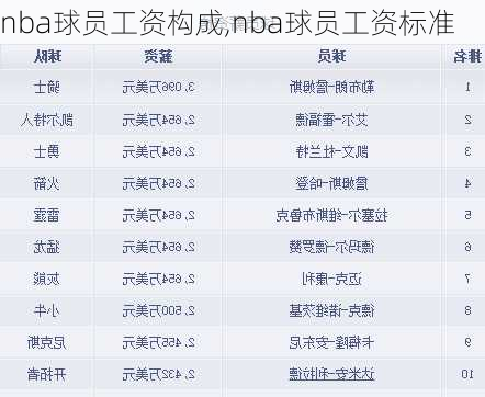 nba球员工资构成,nba球员工资标准