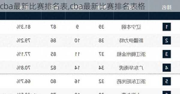 cba最新比赛排名表,cba最新比赛排名表格