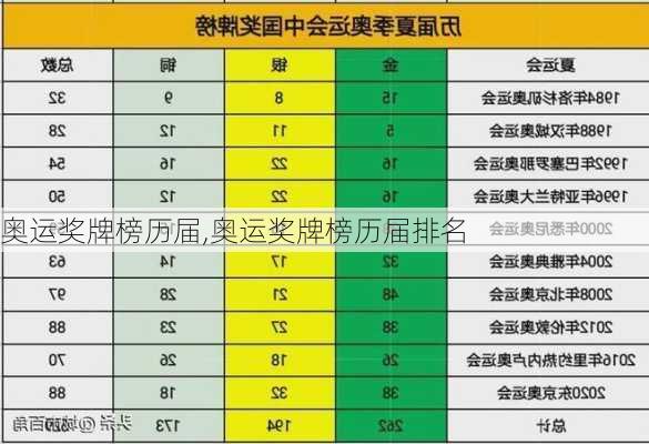 奥运奖牌榜历届,奥运奖牌榜历届排名