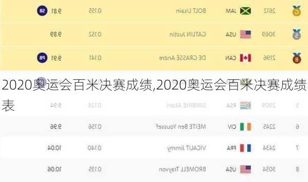 2020奥运会百米决赛成绩,2020奥运会百米决赛成绩表