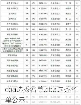 cba选秀名单,cba选秀名单公示