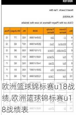 欧洲篮球锦标赛u18战绩,欧洲篮球锦标赛u18战绩表