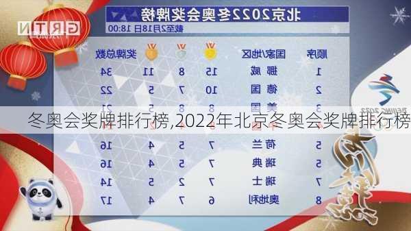 冬奥会奖牌排行榜,2022年北京冬奥会奖牌排行榜