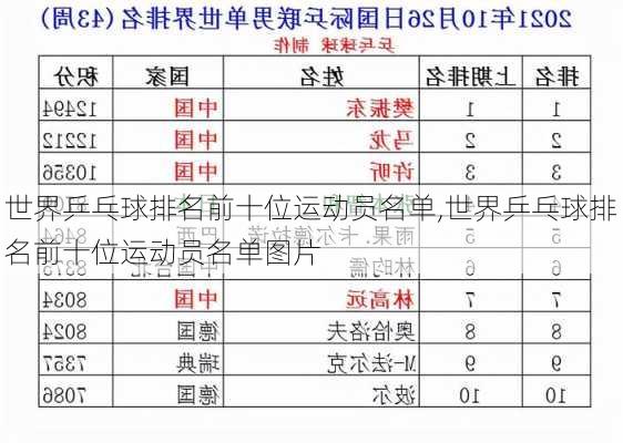 世界乒乓球排名前十位运动员名单,世界乒乓球排名前十位运动员名单图片