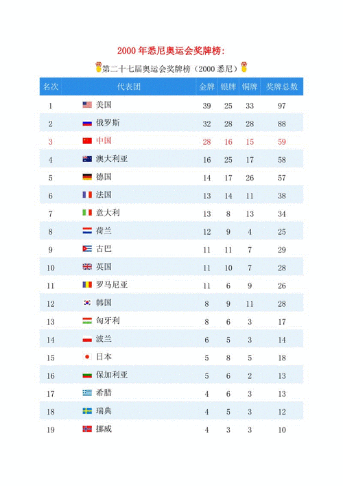 2000奥运会奖牌排名,2000奥运会 奖牌榜