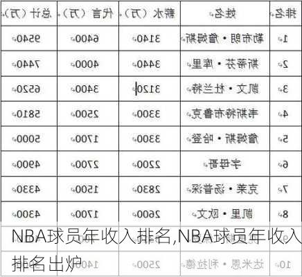 NBA球员年收入排名,NBA球员年收入排名出炉