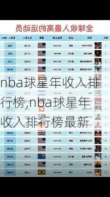 nba球星年收入排行榜,nba球星年收入排行榜最新