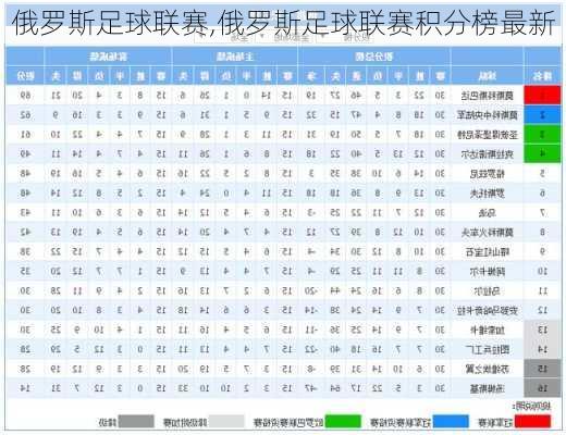 俄罗斯足球联赛,俄罗斯足球联赛积分榜最新