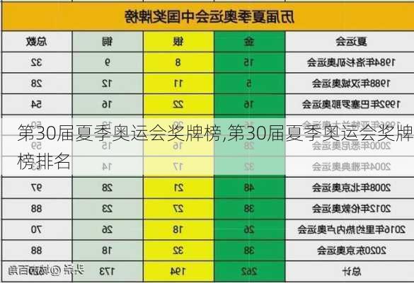 第30届夏季奥运会奖牌榜,第30届夏季奥运会奖牌榜排名