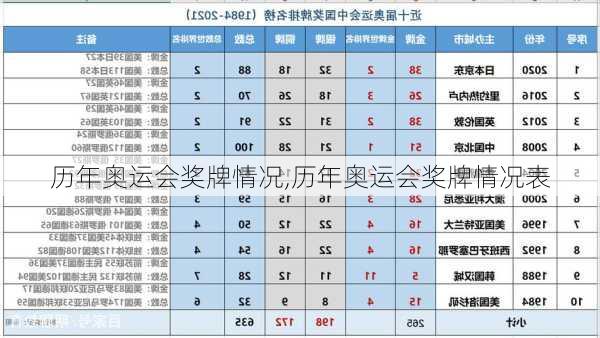 历年奥运会奖牌情况,历年奥运会奖牌情况表