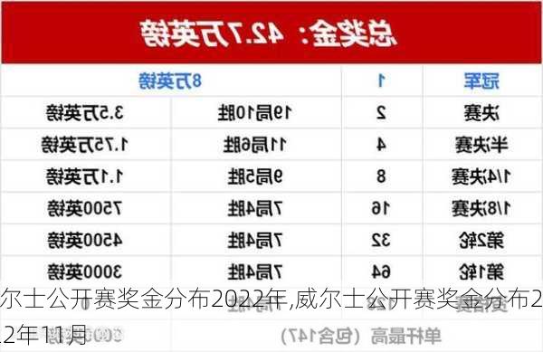 威尔士公开赛奖金分布2022年,威尔士公开赛奖金分布2022年11月