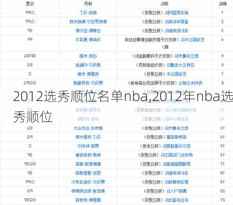 2012选秀顺位名单nba,2012年nba选秀顺位