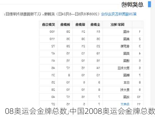 08奥运会金牌总数,中国2008奥运会金牌总数