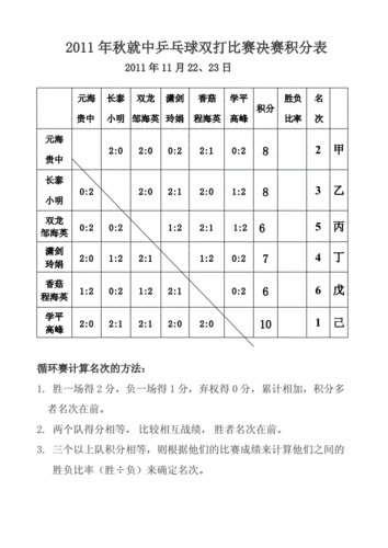 兵乓球混双决赛积分怎么算出来的,兵乓球混双决赛积分怎么算出来的呢