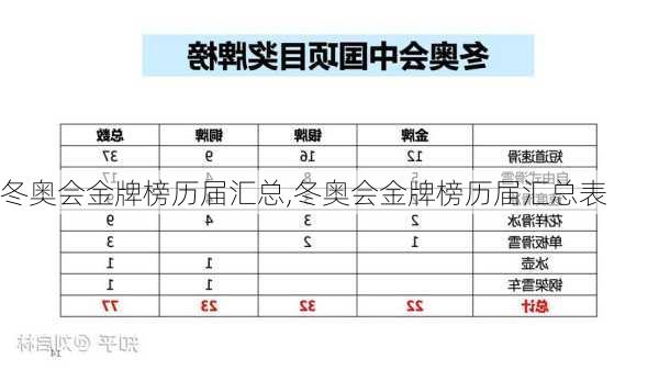 冬奥会金牌榜历届汇总,冬奥会金牌榜历届汇总表