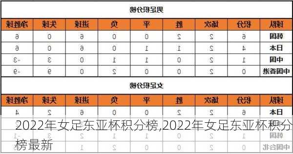 2022年女足东亚杯积分榜,2022年女足东亚杯积分榜最新