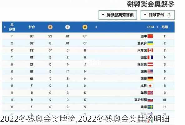 2022冬残奥会奖牌榜,2022冬残奥会奖牌榜明细