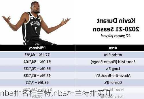 nba排名杜兰特,nba杜兰特排第几