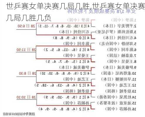 世乒赛女单决赛几局几胜,世乒赛女单决赛几局几胜几负