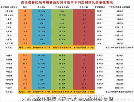 火箭vs森林狼技术统计,火箭vs森林狼集锦