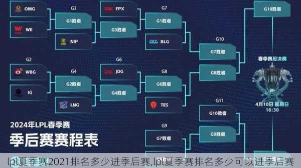 bwin体育：lpl夏季赛2021排名多少进季后赛,lpl夏季赛排名多少可以进季后赛