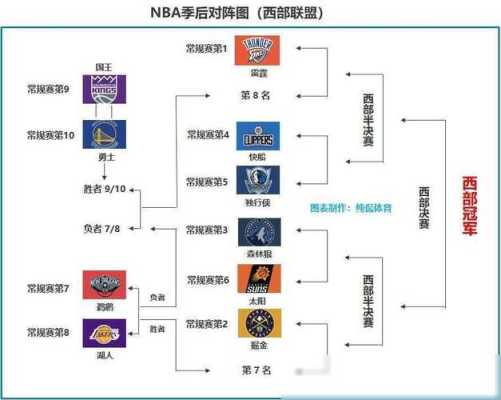 历年nba季后赛列表，nba历年来季后赛对阵图！