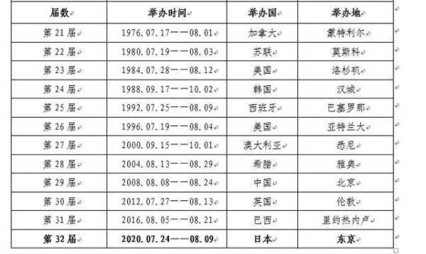 日本奥运会2020推迟到什么时候，日本奥运会2020推迟到什么时候开始！