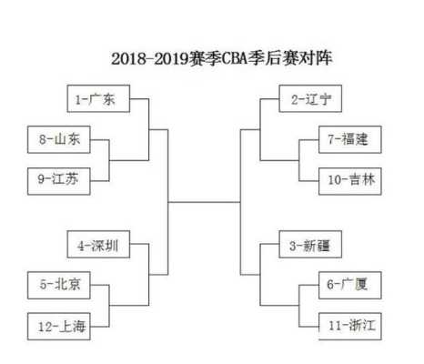 2017cba季后赛对阵图，2017至2018cba季后赛结果！