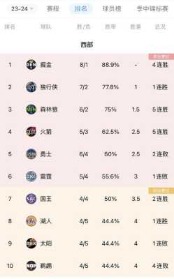 nba最新战况勇士，最新nba勇士队常规赛战绩！