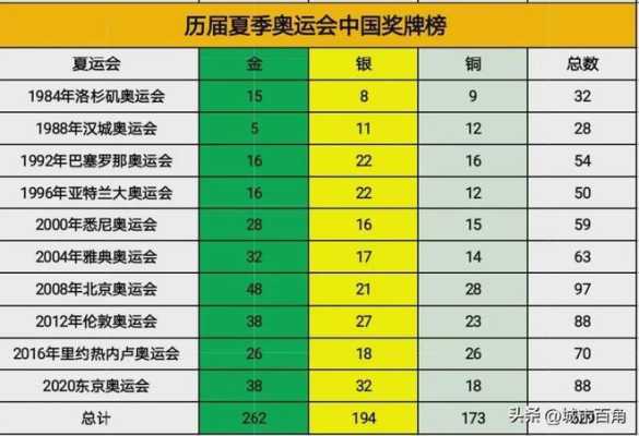 奥运会奖牌榜2021奖牌榜，奥运会奖牌排名榜2021