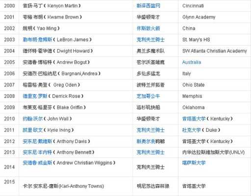 nba历届状元名单，nba历届状元名单排名？